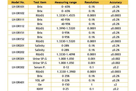 honey refractometer calibration solution|honey brix chart.